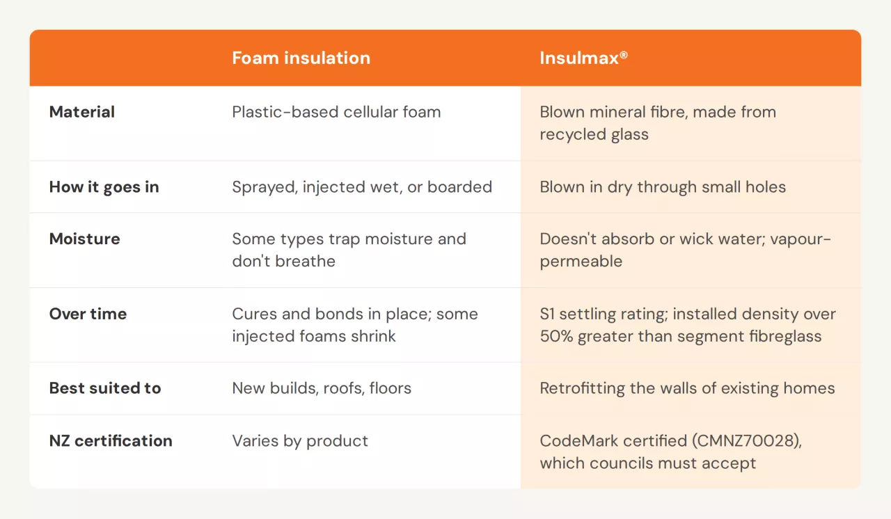 Comparison table of foam insulation and Insulmax<sup class=